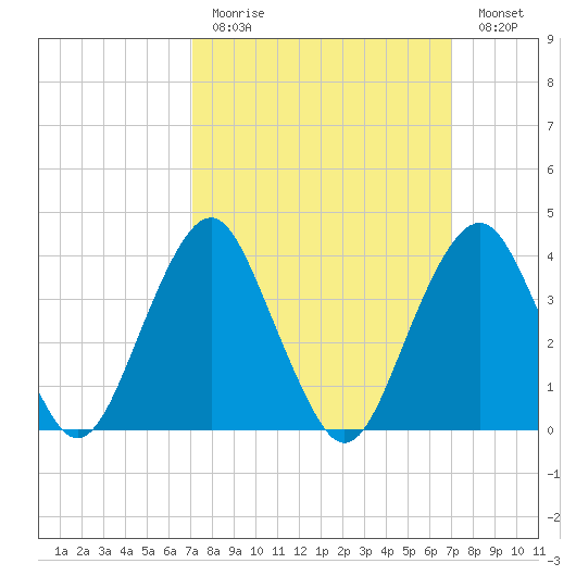 Long Branch tide chart for Sunday, March 14, 2021