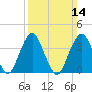 Long Branch tide chart for Sunday, March 14, 2021