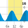 Long Branch tide chart for Tuesday, March 16, 2021