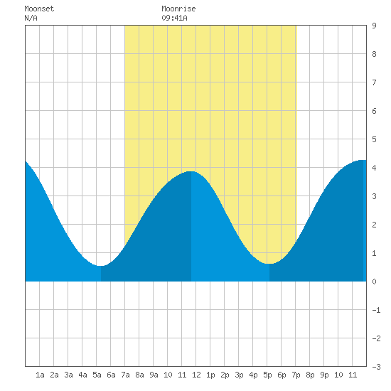 Long Branch tide chart for Thursday, March 18, 2021