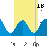 Long Branch tide chart for Thursday, March 18, 2021