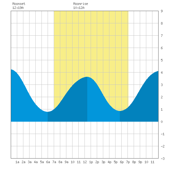 Long Branch tide chart for Friday, March 19, 2021