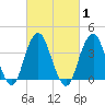 Long Branch tide chart for Monday, March 1, 2021