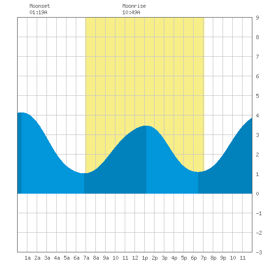 Long Branch tide chart for Saturday, March 20, 2021