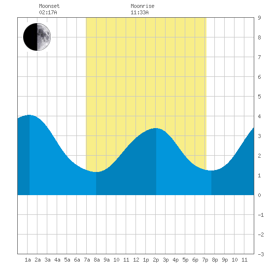 Long Branch tide chart for Sunday, March 21, 2021