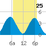 Long Branch tide chart for Thursday, March 25, 2021