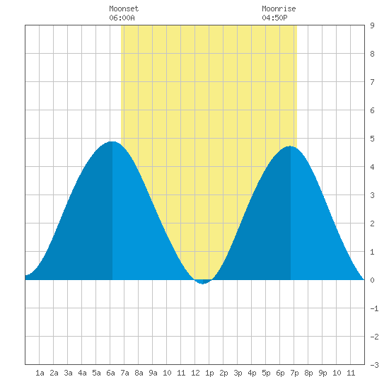 Long Branch tide chart for Friday, March 26, 2021