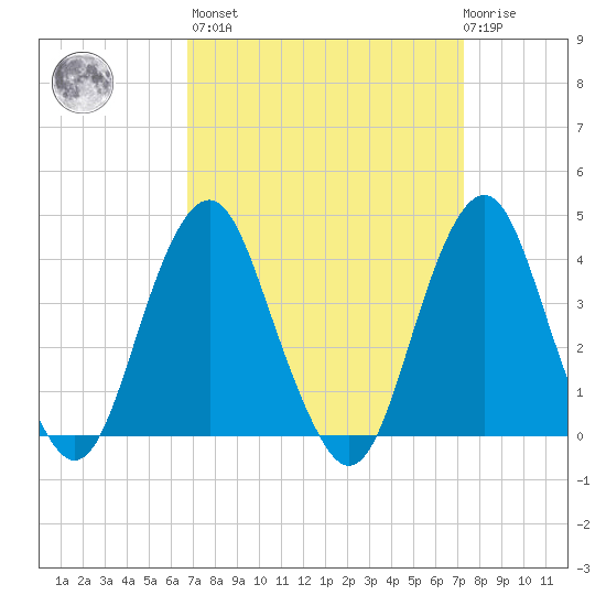 Long Branch tide chart for Sunday, March 28, 2021
