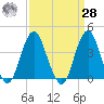 Long Branch tide chart for Sunday, March 28, 2021