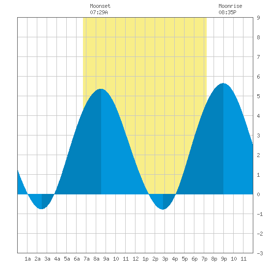 Long Branch tide chart for Monday, March 29, 2021