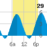 Long Branch tide chart for Monday, March 29, 2021