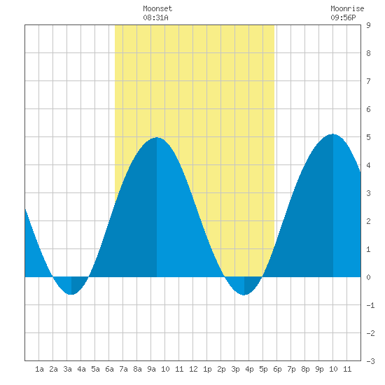 Long Branch tide chart for Tuesday, March 2, 2021