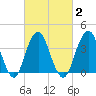 Long Branch tide chart for Tuesday, March 2, 2021