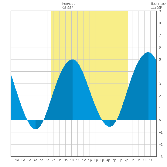 Long Branch tide chart for Wednesday, March 31, 2021