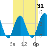 Long Branch tide chart for Wednesday, March 31, 2021