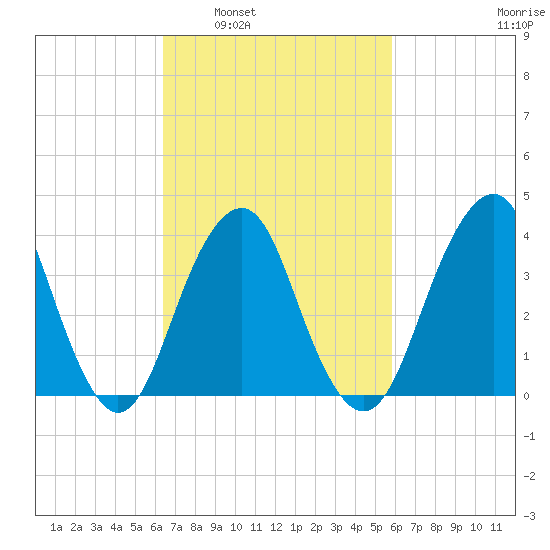 Long Branch tide chart for Wednesday, March 3, 2021