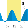 Long Branch tide chart for Wednesday, March 3, 2021