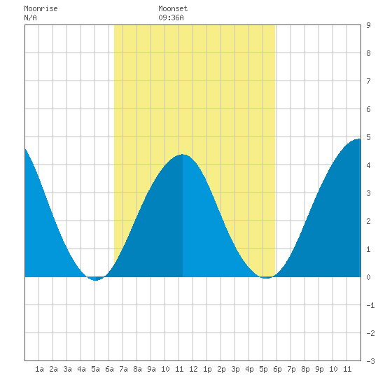 Long Branch tide chart for Thursday, March 4, 2021