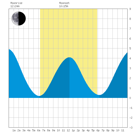Long Branch tide chart for Friday, March 5, 2021