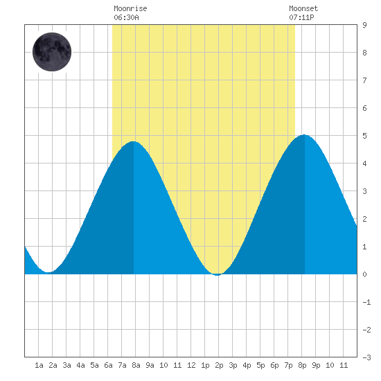 Long Branch tide chart for Sunday, April 11, 2021