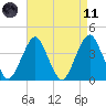 Long Branch tide chart for Sunday, April 11, 2021