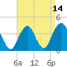 Long Branch tide chart for Wednesday, April 14, 2021