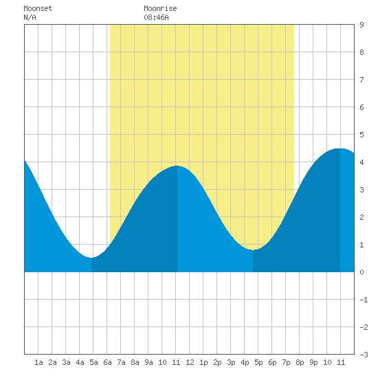 Long Branch tide chart for Friday, April 16, 2021
