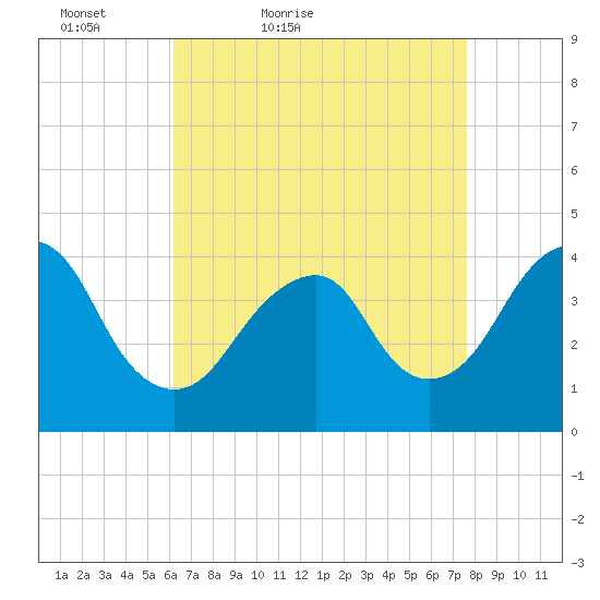 Long Branch tide chart for Sunday, April 18, 2021