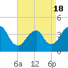 Long Branch tide chart for Sunday, April 18, 2021