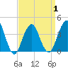 Long Branch tide chart for Thursday, April 1, 2021
