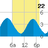 Long Branch tide chart for Thursday, April 22, 2021