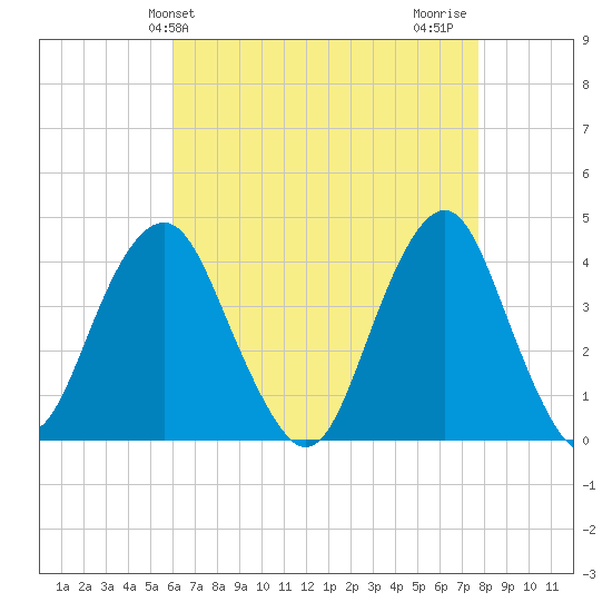 Long Branch tide chart for Saturday, April 24, 2021