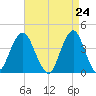Long Branch tide chart for Saturday, April 24, 2021