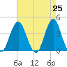 Long Branch tide chart for Sunday, April 25, 2021
