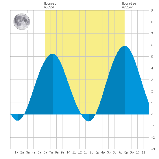 Long Branch tide chart for Monday, April 26, 2021