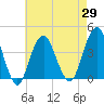 Long Branch tide chart for Thursday, April 29, 2021