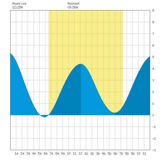 Long Branch tide chart for Friday, April 2, 2021