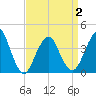 Long Branch tide chart for Friday, April 2, 2021
