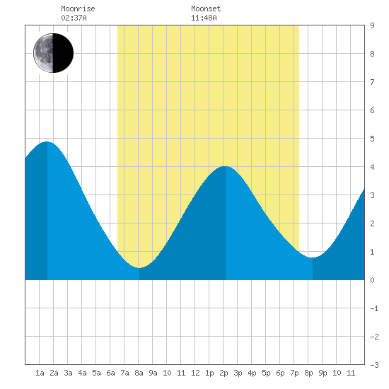 Long Branch tide chart for Sunday, April 4, 2021