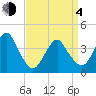Long Branch tide chart for Sunday, April 4, 2021