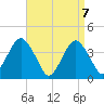 Long Branch tide chart for Wednesday, April 7, 2021