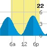 Long Branch tide chart for Saturday, May 22, 2021