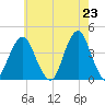 Long Branch tide chart for Sunday, May 23, 2021