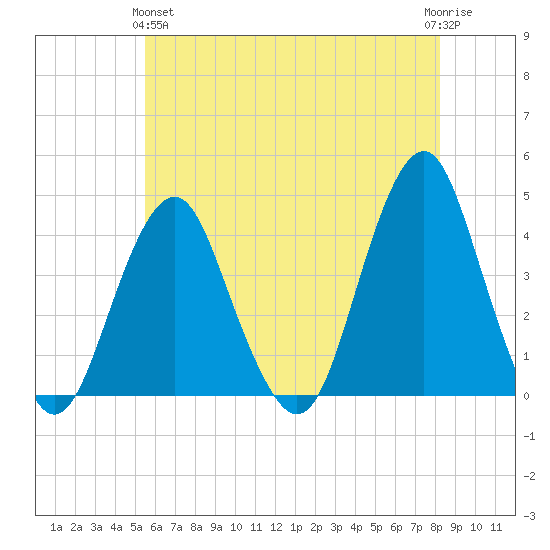 Long Branch tide chart for Tuesday, May 25, 2021