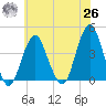 Long Branch tide chart for Wednesday, May 26, 2021
