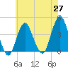 Long Branch tide chart for Thursday, May 27, 2021