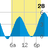Long Branch tide chart for Friday, May 28, 2021