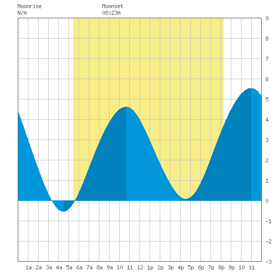 Long Branch tide chart for Saturday, May 29, 2021