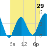 Long Branch tide chart for Saturday, May 29, 2021