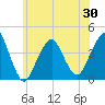 Long Branch tide chart for Sunday, May 30, 2021